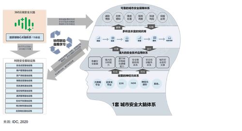 360政企安全集團(tuán)入圍中國(guó)智慧城市安全運(yùn)營(yíng)技術(shù)服務(wù)領(lǐng)軍企業(yè)，以技術(shù)創(chuàng)新驅(qū)動(dòng)城市安全新格局